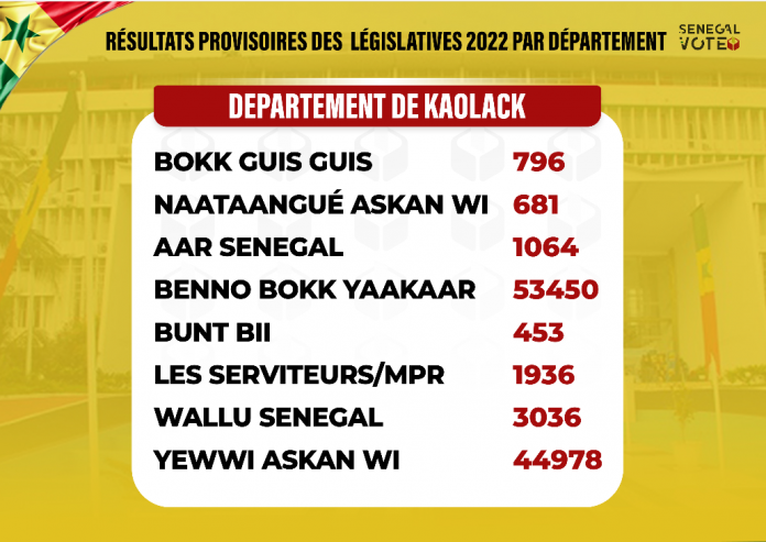 Dernière minute : Yewwi Askan Wi conteste les résultats publiés à Kaolack et annonce un recours